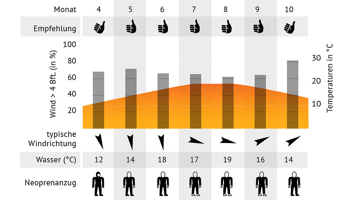 Windstatistiek Brouwersdam Nederland kiteschool KBC [KBC Brouwersdam — KBC Kitesurf Center Brouwersdam, Brouwersdam, Nederland]
