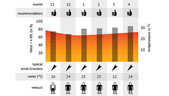 Kiteboarding Club Sal Cape Verde wind statistics - Kitesurfing spot data