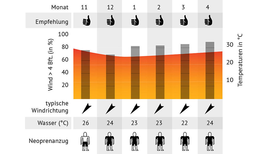 Windstatistik in Sal Kap Verde [KBC Sal — KBC Kitesurf Center Sal, Sal, Kap Verde]