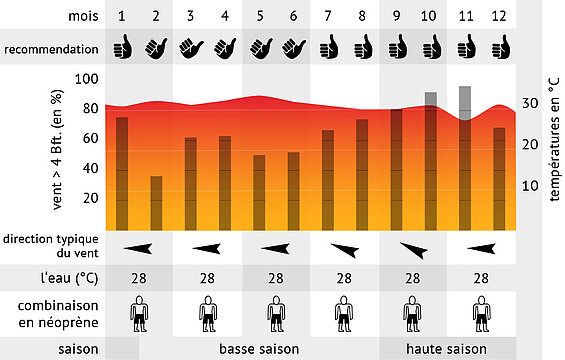 les statistiques du vent Parajuru  Brésil