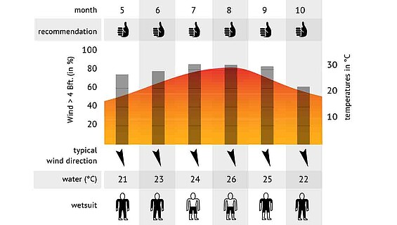 Kiteboarding Club Sicily Italy wind statistics - Kitesurfing Lo Stagnone