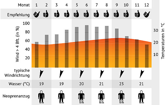 Wind Statistics Dakhla Morocco - KBC Kitesurf Center Optimal Wind Conditions