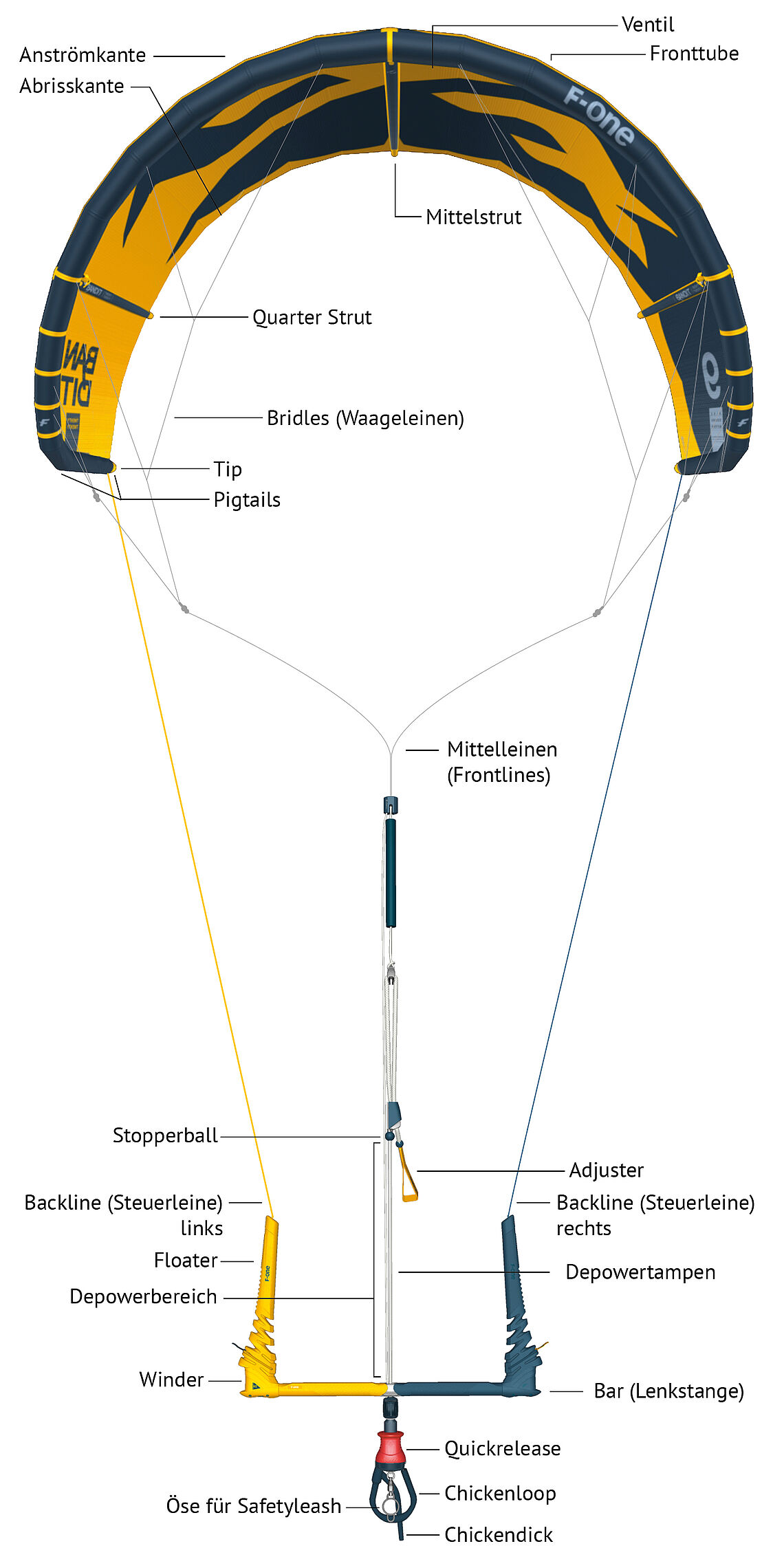 Kite Aufbau Bar Safety Fronttube - Kiteboarding Equipment und Sicherheit