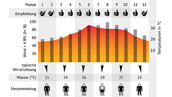 Wind statistics El Gouna Red Sea Kitesurfing Egypt