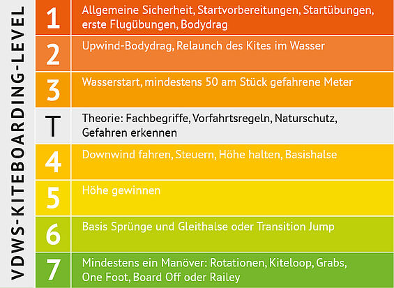 VDWS Kitesurf Level System - international kiteboarding license and training