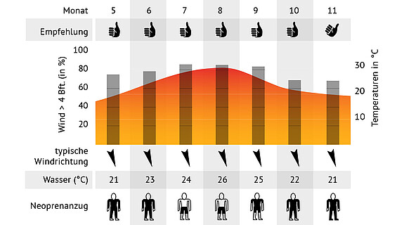 KBC Sicily Italy wind statistics [KBC Sicily — KBC Kitesurf Center Sicily Lo Stagnone, Lo Stagnone, Sicily, Italy]
