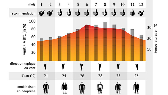 Statistiques du vent El Gouna Mer Rouge