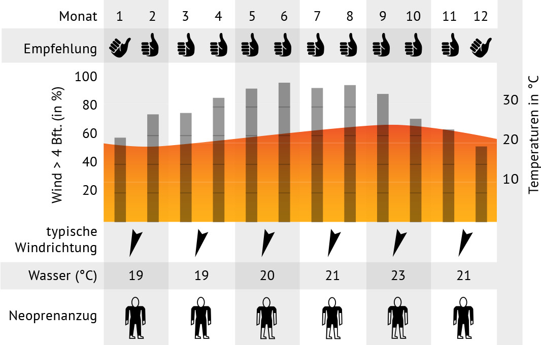 Windstatistieken Dakhla Marokko - KBC Kitesurf Center optimale windomstandigheden