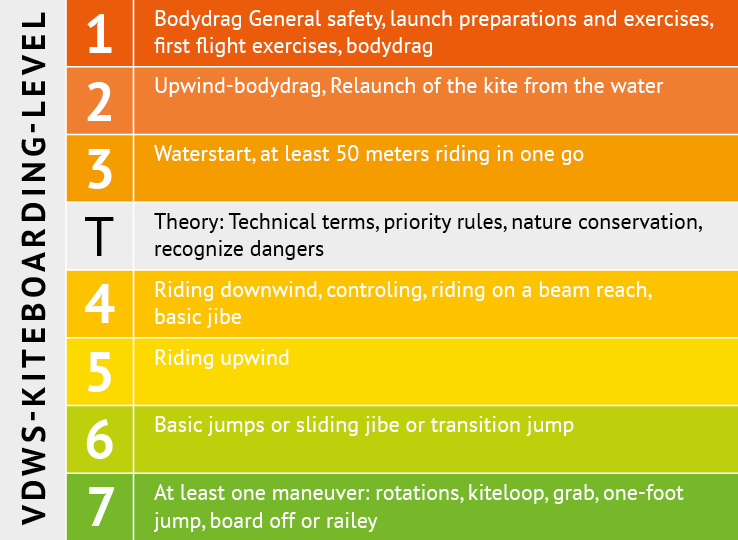 VDWS Kitesurf Level System Kitesurfing