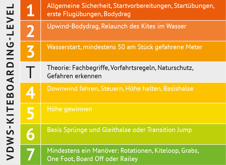 VDWS Kitesurf Level System - internationale Kiteboarding Lizenz und Ausbildung