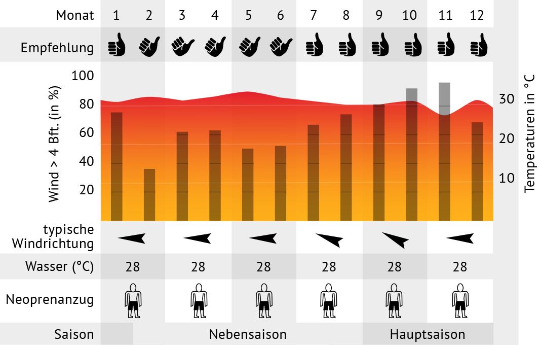 Windstatistik Parajuru Brasilien - Kitesurfing Destination Ceará