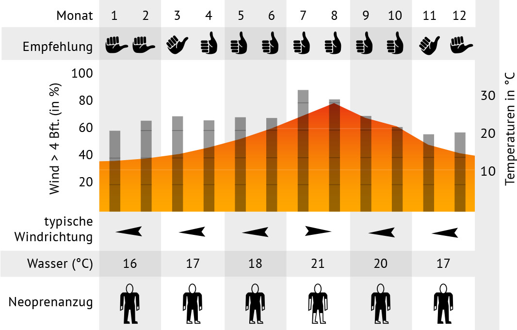 Windstatistiek KBC Tarifa Spanje [KBC Tarifa — KBC Kitesurf Center Tarifa, Tarifa, Spanje]
