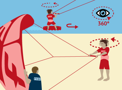 Kitesurf Vorfahrtsregeln Diagramm zeigt Kitesurfer am Strand mit Sicherheitsabständen und 360° Sichtfeld