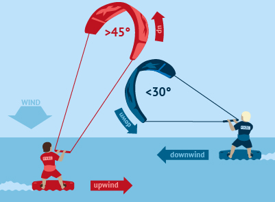 Kitesurf voorrangsregels diagram: Kitesurfer met >45° vlieger hoek heeft voorrang op <30° kiteboarding hoek