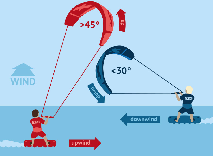 Kitesurf Vorfahrtsregeln Diagramm zeigt Winkel >45° upwind und <30° downwind für sicheres Kitesurfen am Strand