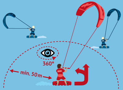 Kitesurf Vorfahrtsregeln Diagramm zeigt 360° Sicherheitszone mit 50m Mindestabstand für Kiteboarding Wassersport