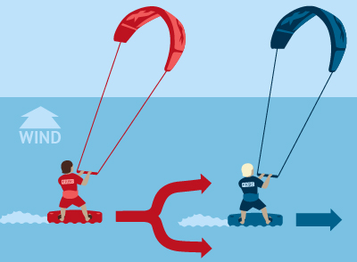 Kitesurf Vorfahrtsregeln: Kitesurfer mit rotem und blauem Kite zeigen Vorfahrtsregeln beim Kiteboarding am Strand