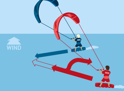 Kitesurf Vorfahrtsregeln Diagramm zeigt zwei Kitesurfer mit roten und blauen Kites - Kiteboarding Sicherheit