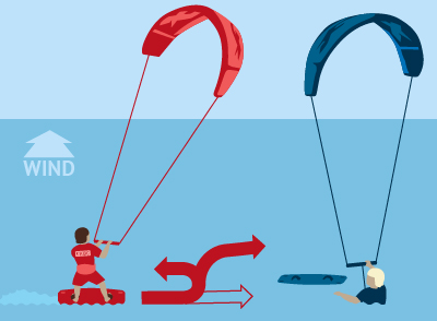 Kitesurf Vorfahrtsregeln Diagramm zeigt Kitesurfer mit rotem und blauem Kite am Strand, Wassersport Sicherheit