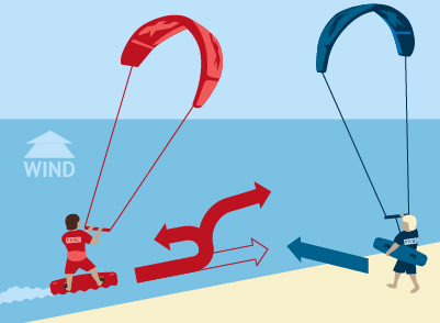 Kitesurf Vorfahrtsregeln Illustration - zwei Kitesurfer am Strand zeigen Windvorrang beim Kiteboarding